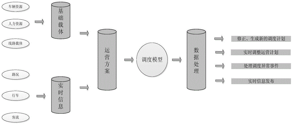 Intelligent bus dispatching operation method