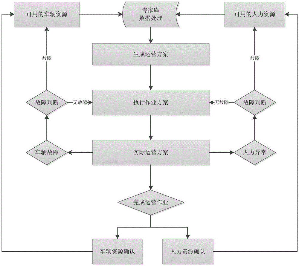 Intelligent bus dispatching operation method