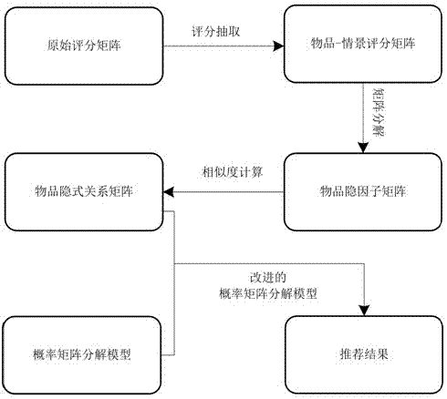 Collaborative filtering method on basis of scene implicit relation among articles