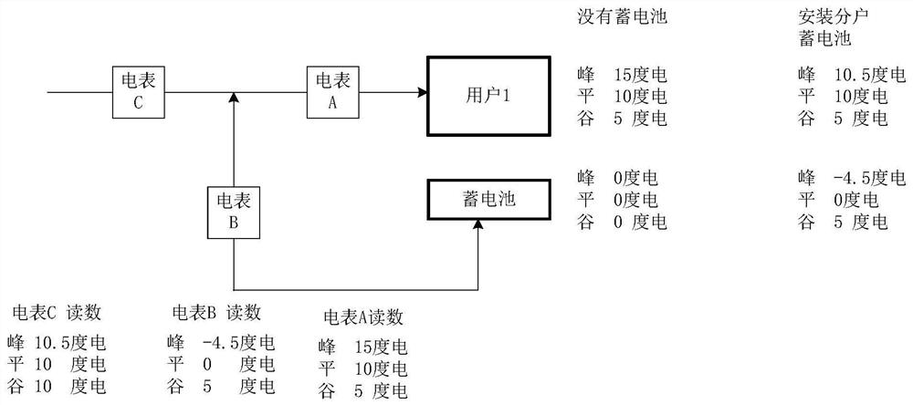 Distributed user energy storage electric quantity and electric charge settlement system and settlement method