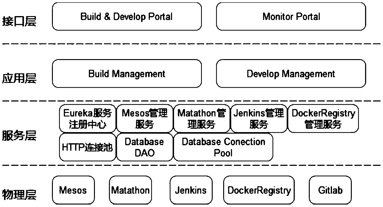 Microservice system and method based on docker container