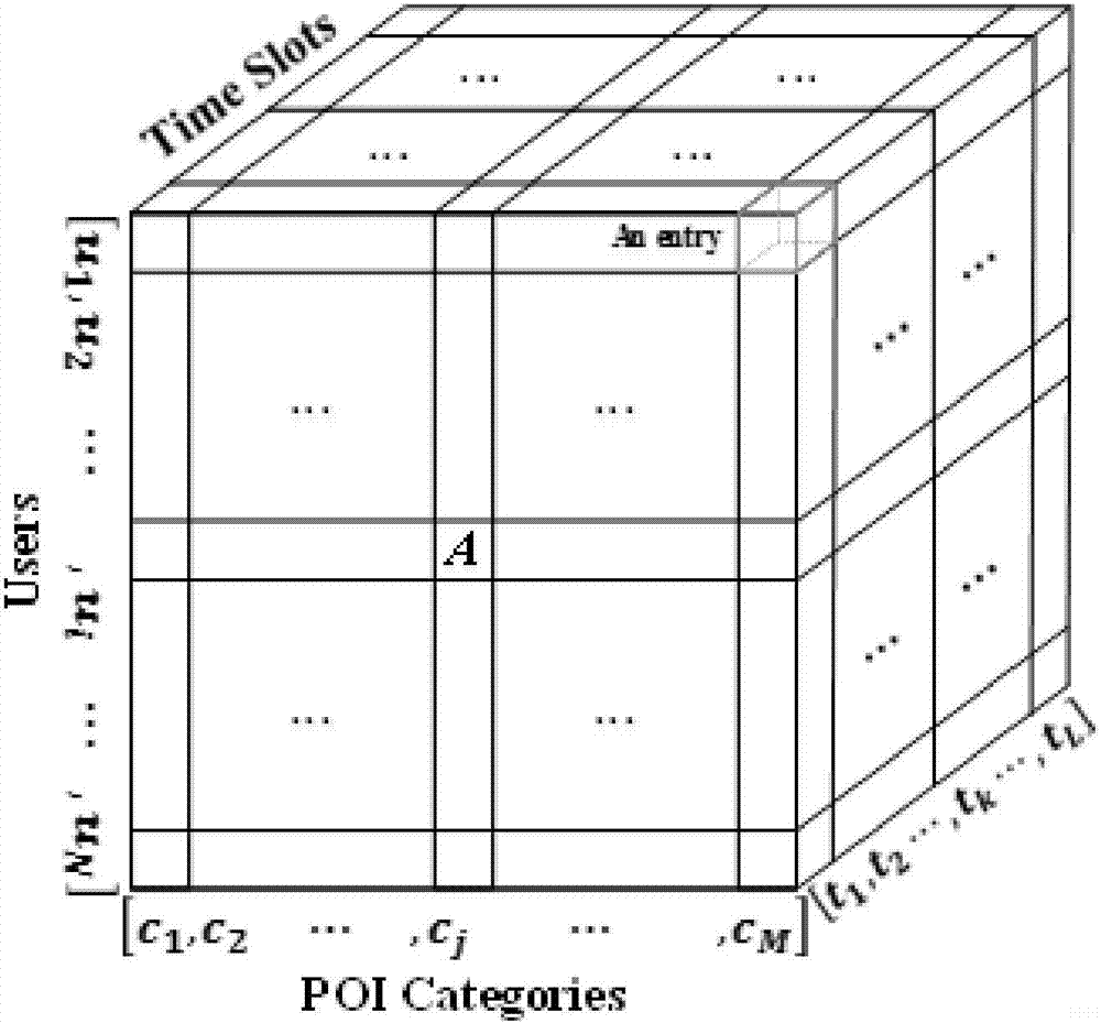 Tensor decomposition and weighted HITS-based time perception personalized POI recommendation method