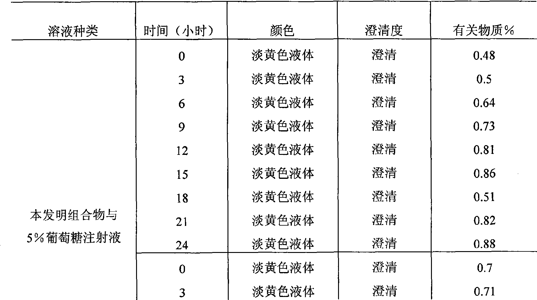 Stable Levosimendan pharmaceutical composition and preparation method thereof