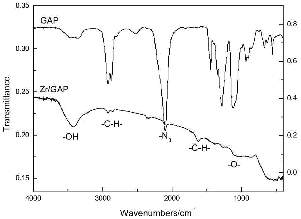 A preparation method of polyazide glycidyl ether modified micro-nano zirconium composite particles