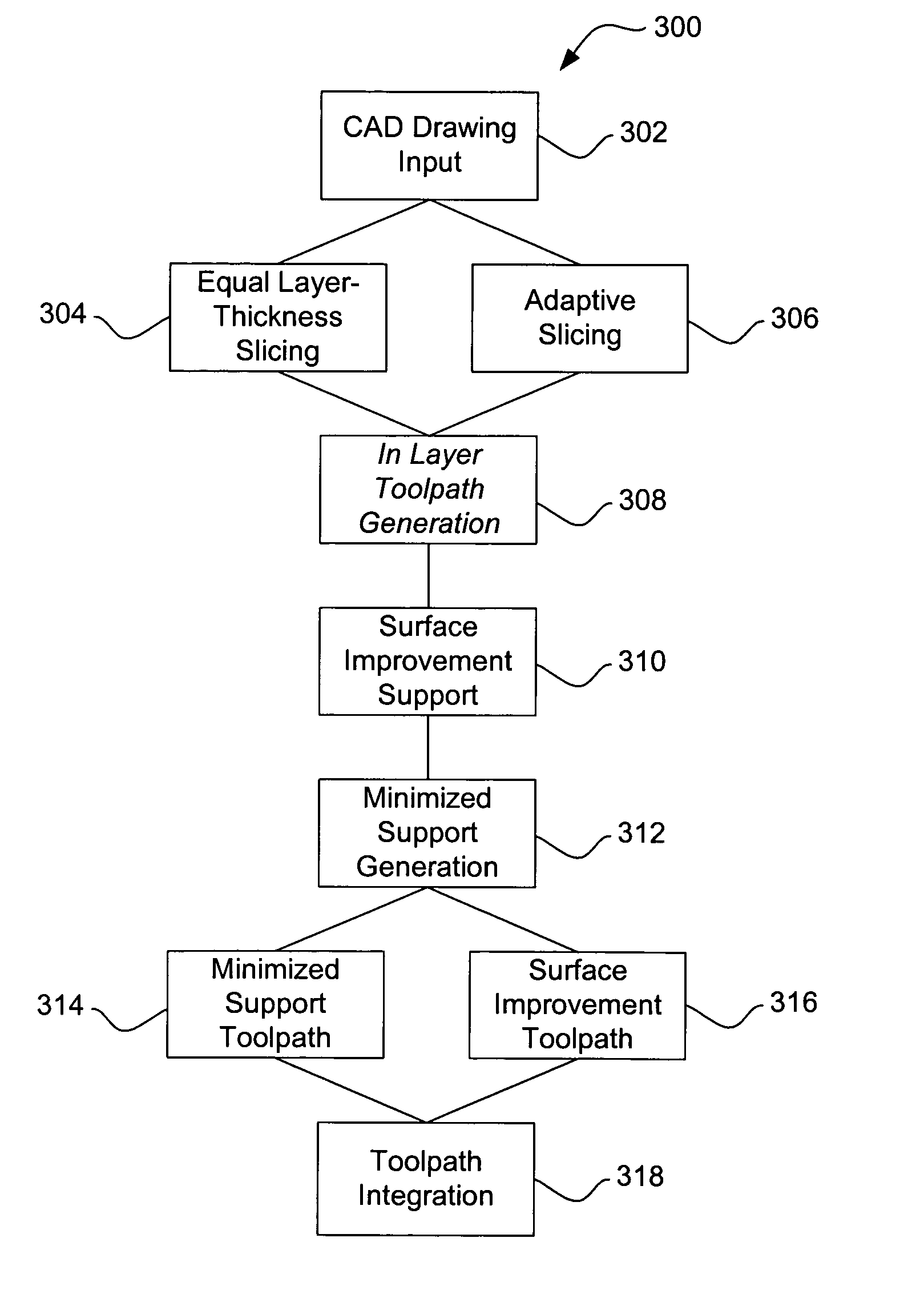 Procedures for rapid build and improved surface characteristics in layered manufacture