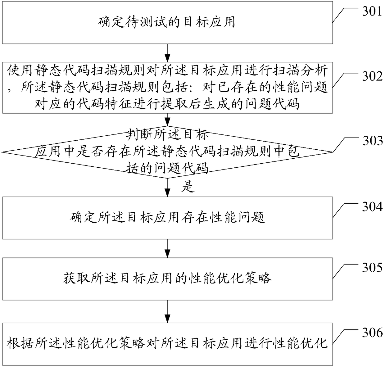 Application performance optimization method and server