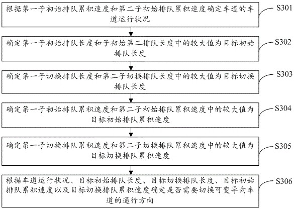 Dynamic lane switching control method and device, electronic equipment and storage medium