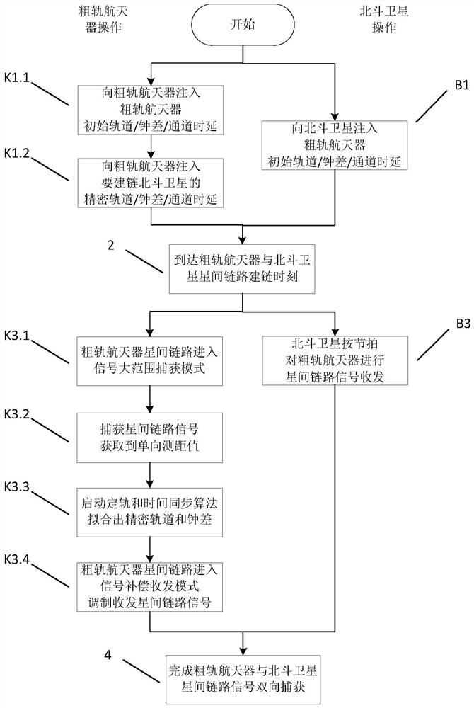 Coarse orbit spacecraft and Beidou No.3 satellite inter-satellite link signal bidirectional capture method