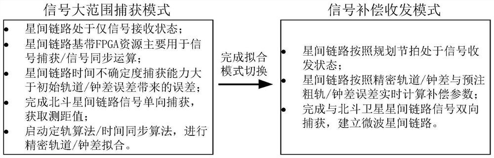 Coarse orbit spacecraft and Beidou No.3 satellite inter-satellite link signal bidirectional capture method