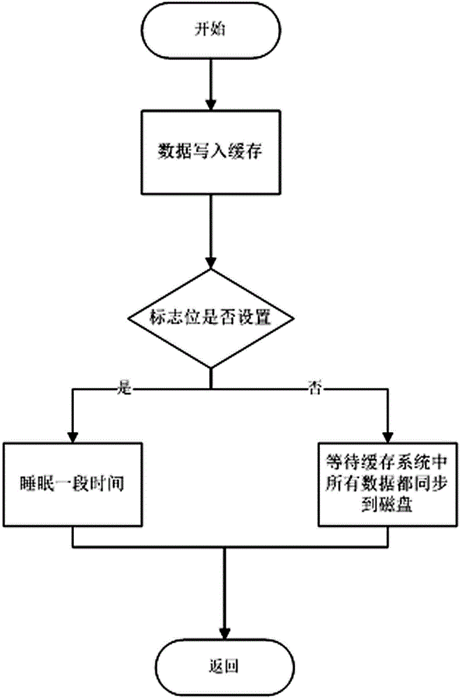 Non-write-back mirror image and direct write switching method for cache mirror image system