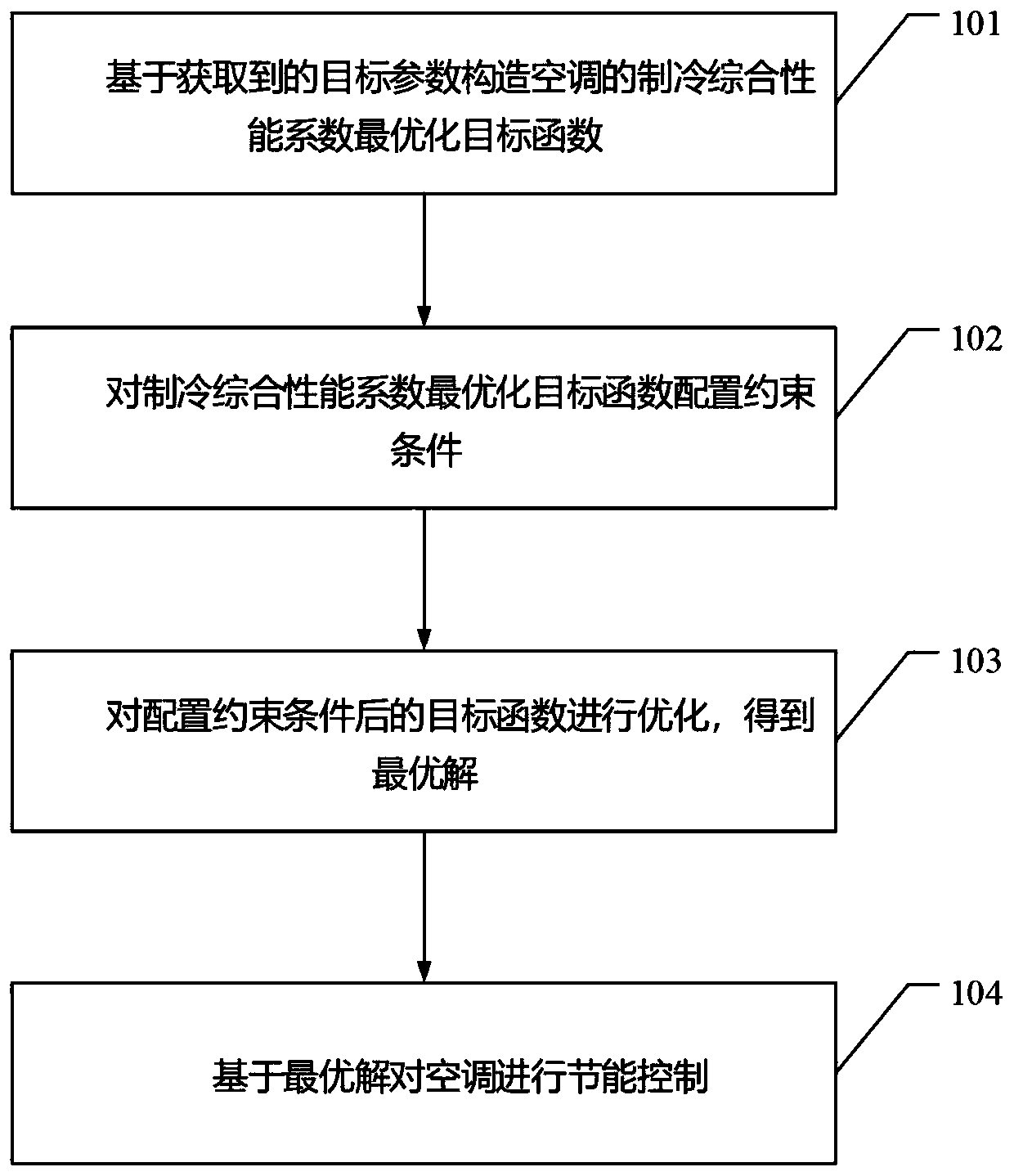 Air conditioner energy saving control method and device