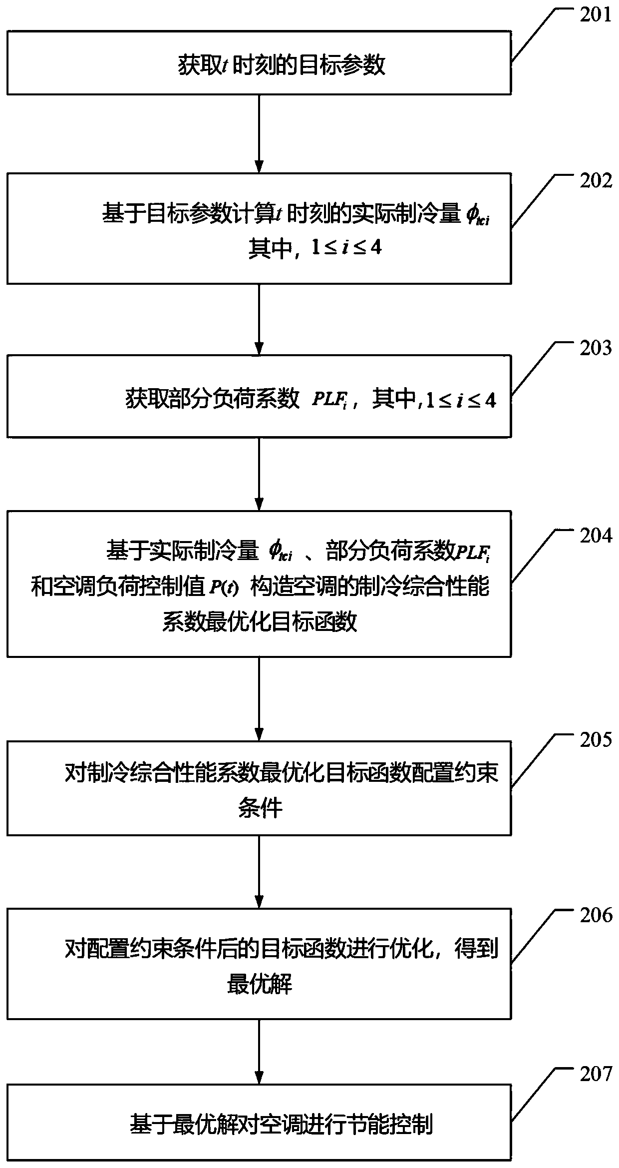 Air conditioner energy saving control method and device