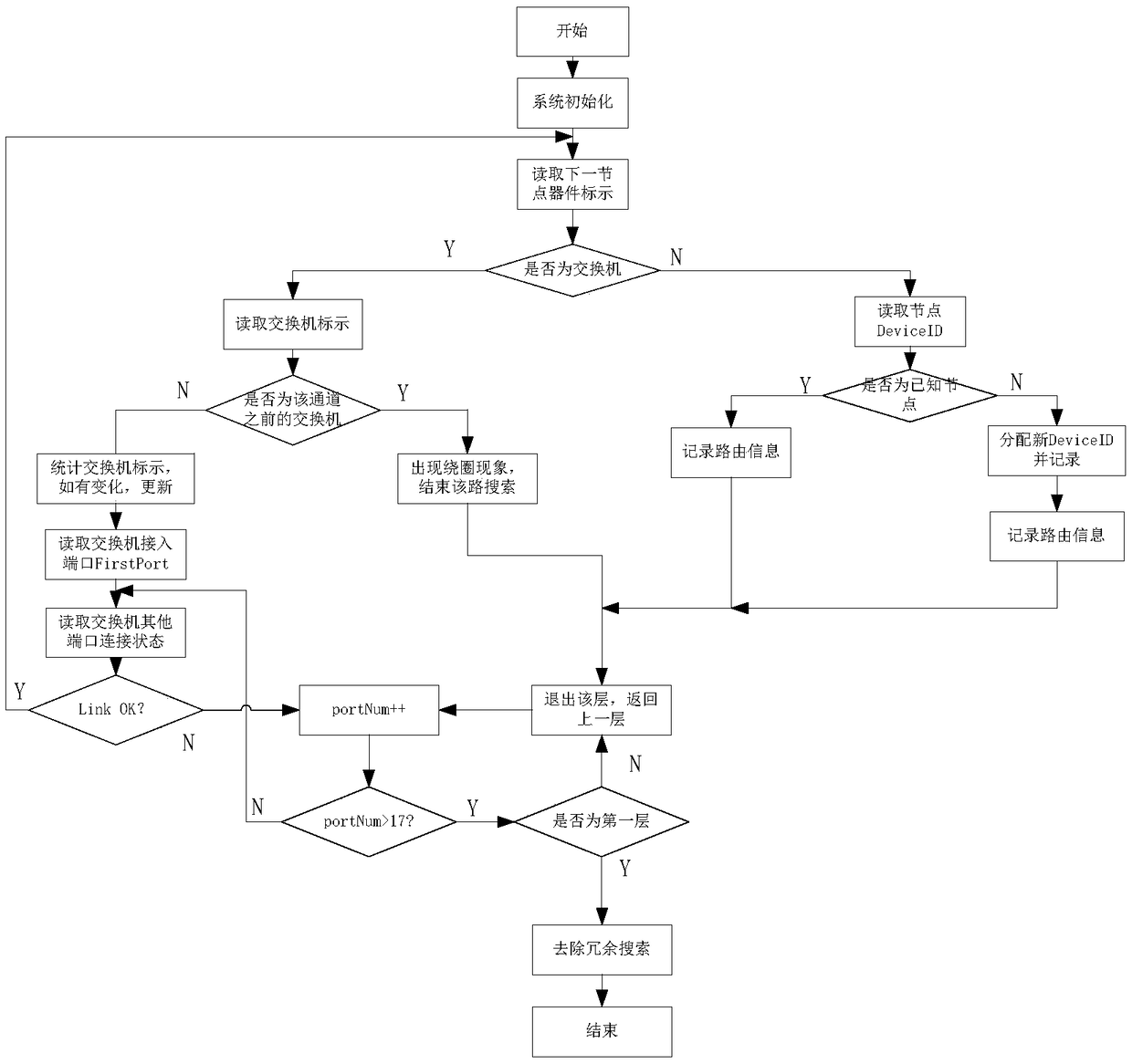 Automatic routing search and configuration method based on SRIO switching network