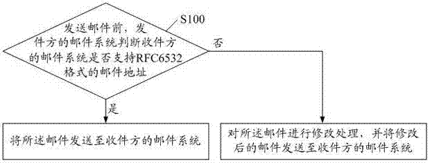 Electronic mail delivery method and mail system