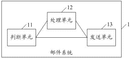 Electronic mail delivery method and mail system