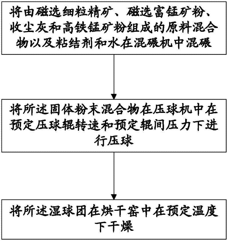 Mn-Fe composite pellet and preparation method thereof