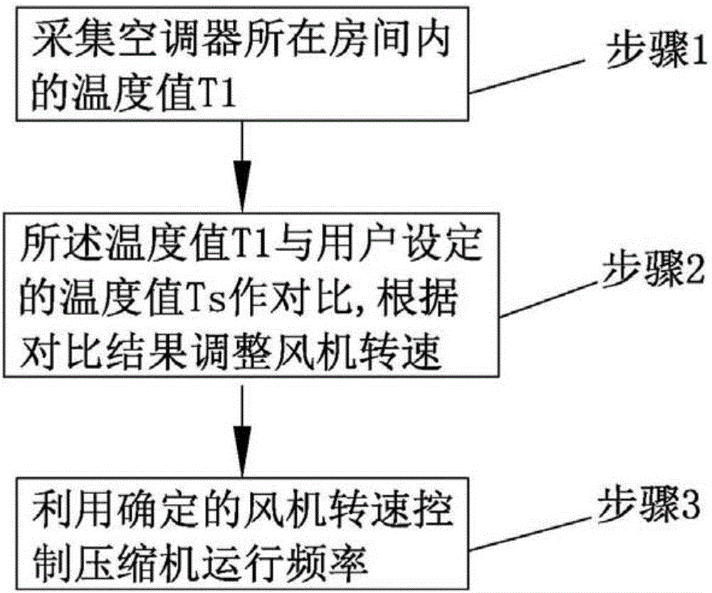 Control method and device of air conditioner