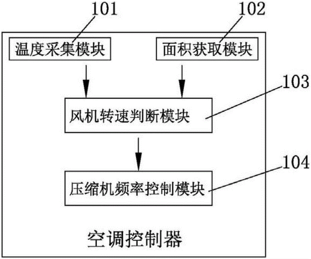 Control method and device of air conditioner