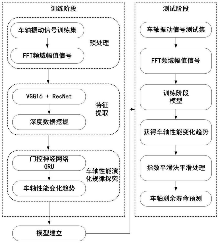 Motor train unit axle residual life estimation method based on ResNet and GRU