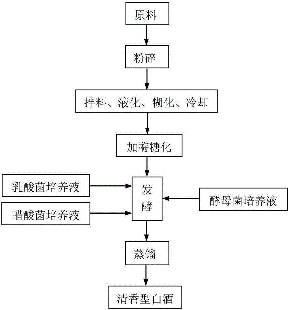 Method for producing fen-flavor liquor through liquid state fermentation