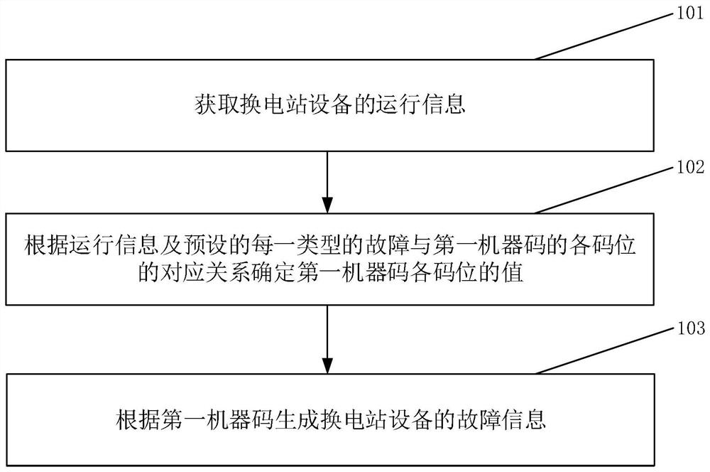 Method and system for processing equipment fault information of battery swap station