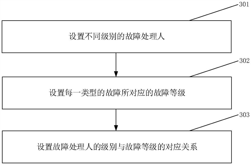 Method and system for processing equipment fault information of battery swap station