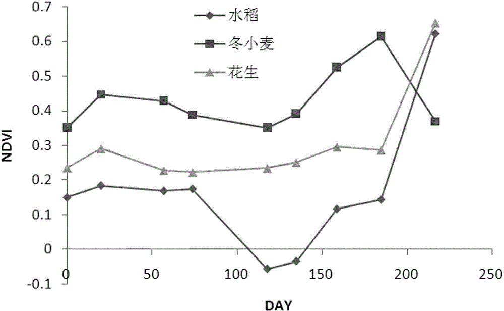 Winter wheat extraction method based on NDVI (normalized difference vegetation index) time series curve integral