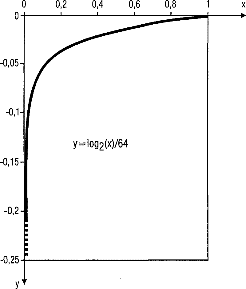 Method for creating a representation of a calculation result depending linearly on the square a value