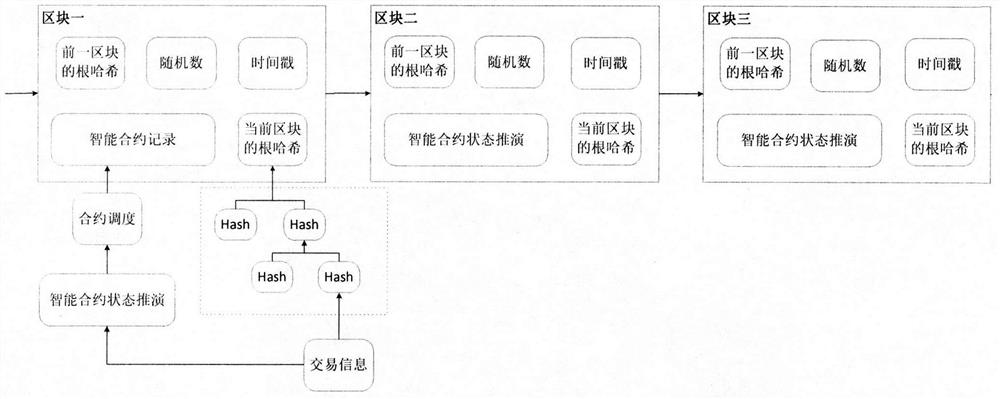 A process scheduling method based on blockchain smart contracts