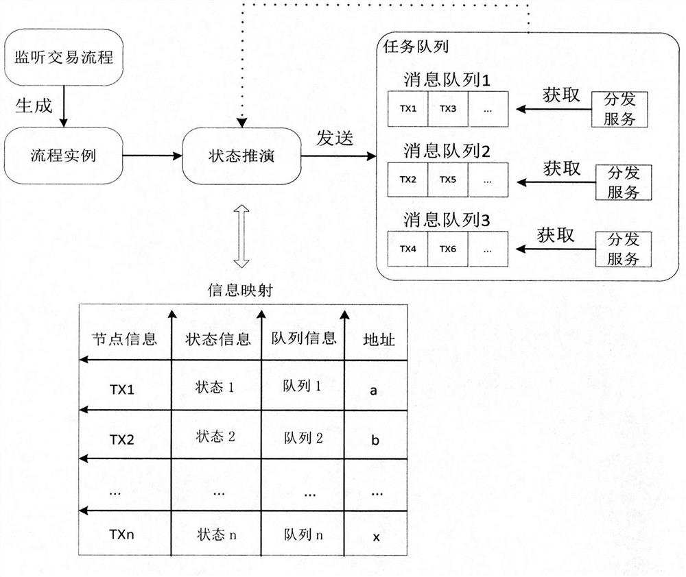 A process scheduling method based on blockchain smart contracts