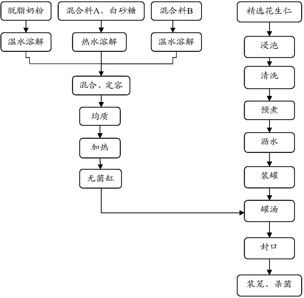 Can containing egg milk and peanuts, and preparation method of can