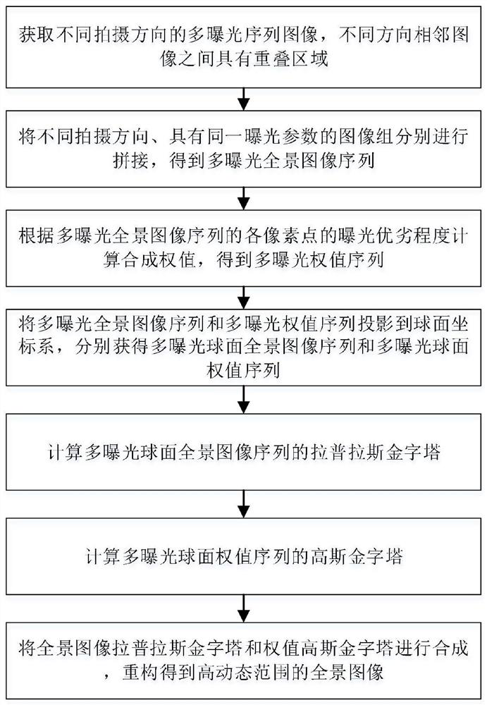 A high dynamic range panoramic image generation method and its generation device