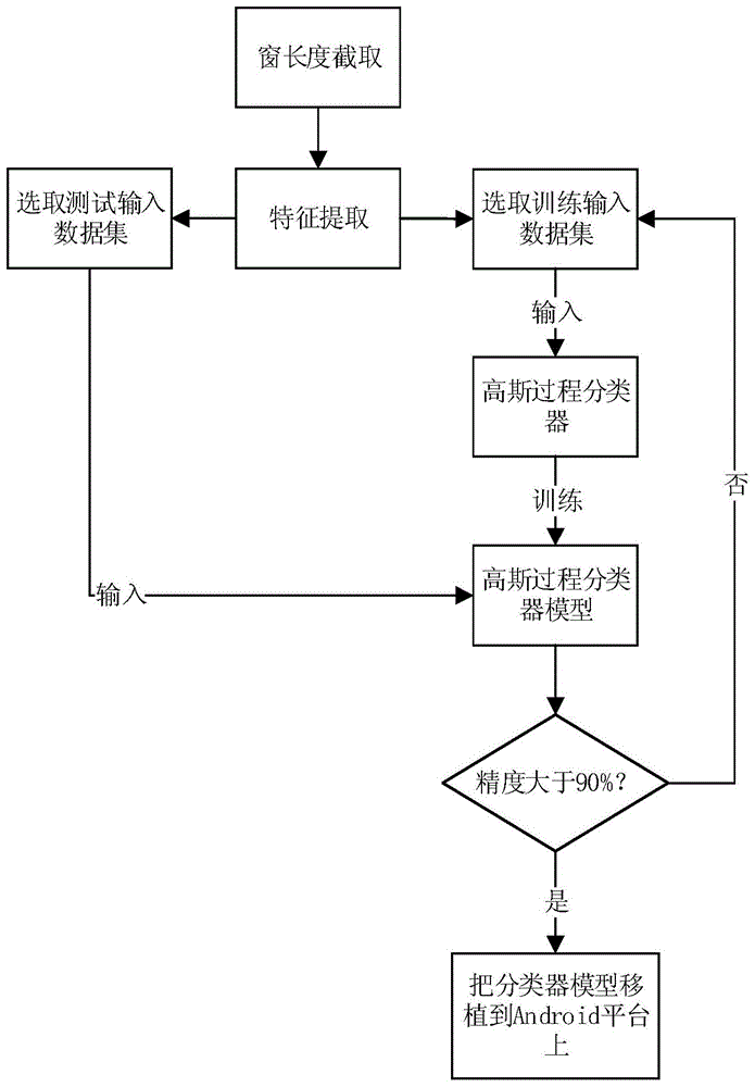 Human behavior real-time recognition method