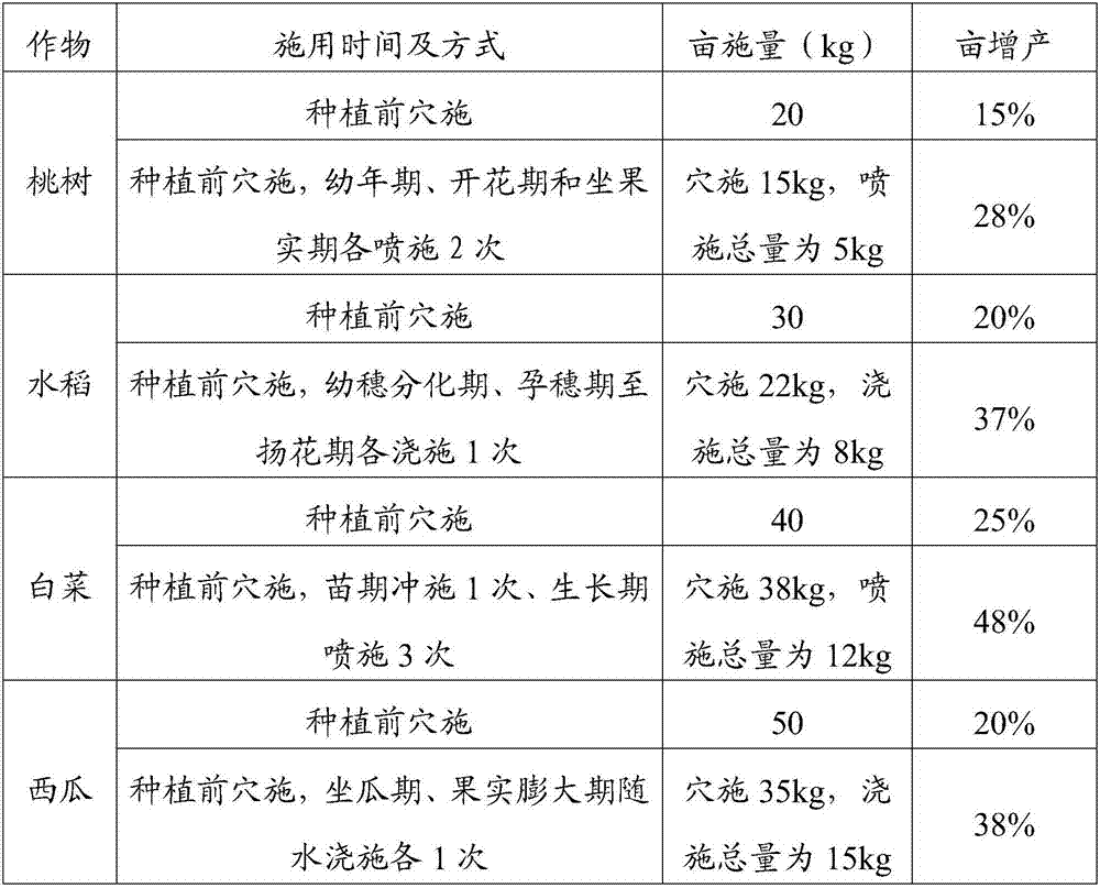 Multifunctional full water-soluble humic acid compound fertilizer