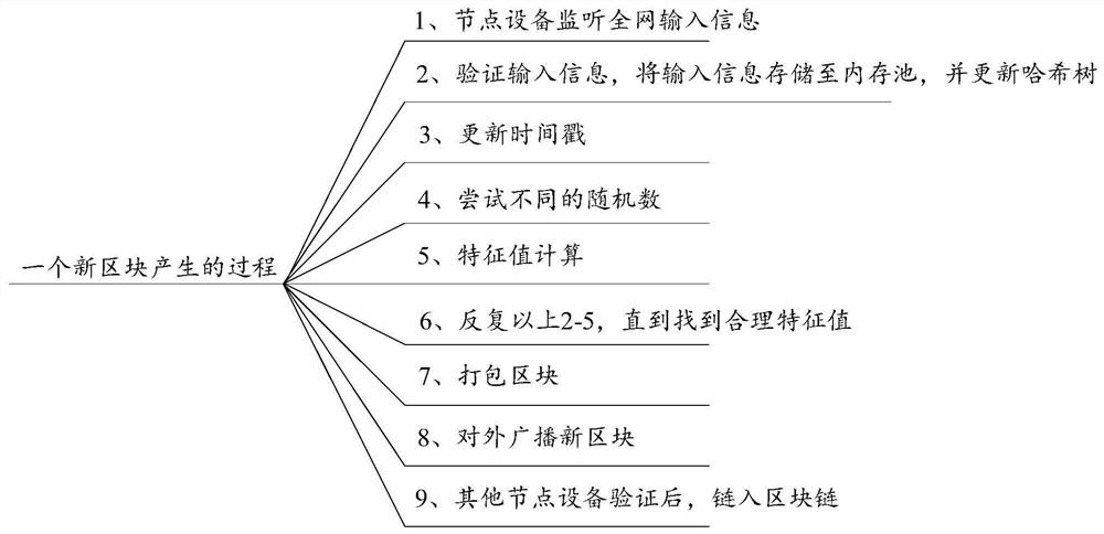 Blockchain-based medical data storage method, device, equipment and storage medium