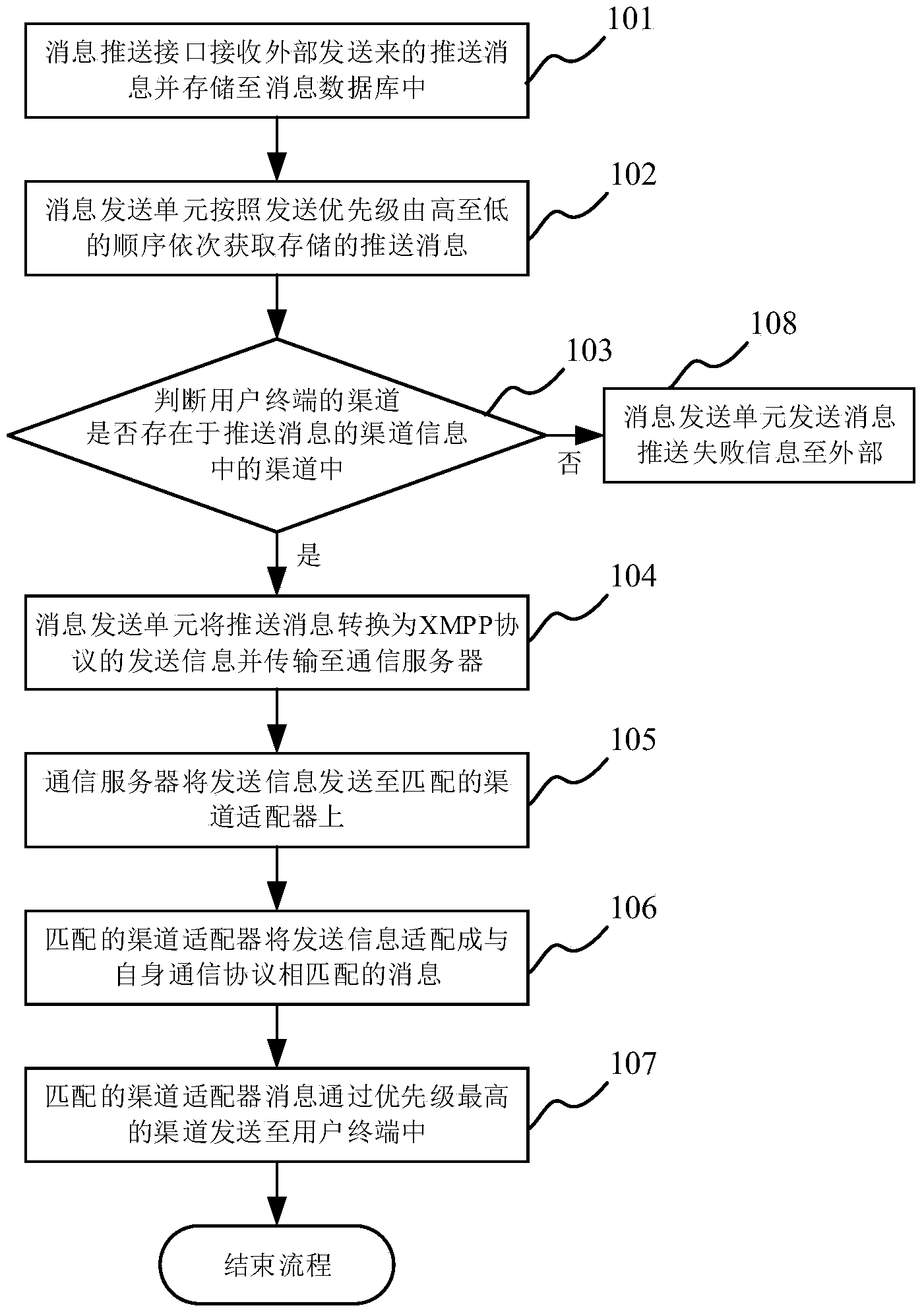 Message pushing method and system