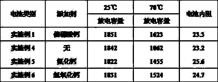 Nickel-based cell anode, its preparation method and nickel-based cell by using anode