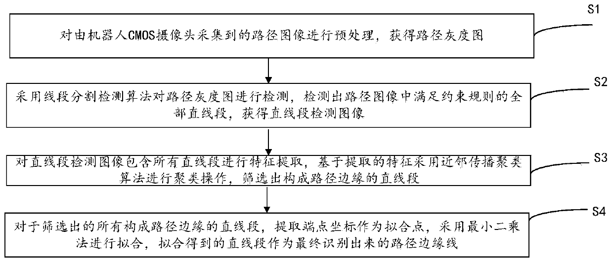 Path edge identification method and system for metal structure climbing robot of crane