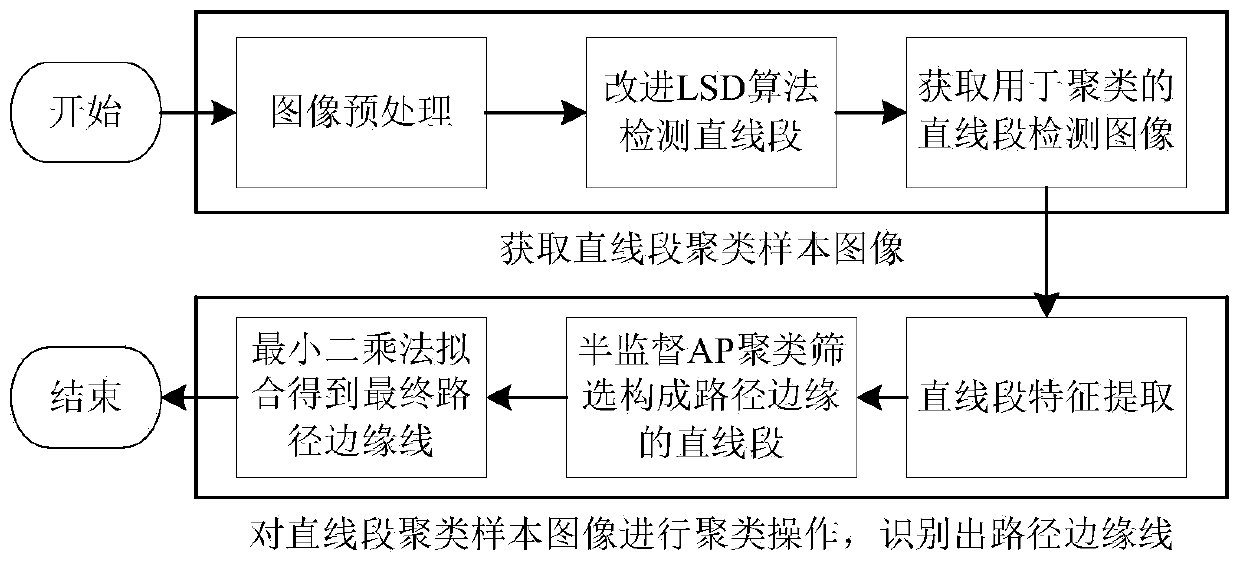 Path edge identification method and system for metal structure climbing robot of crane