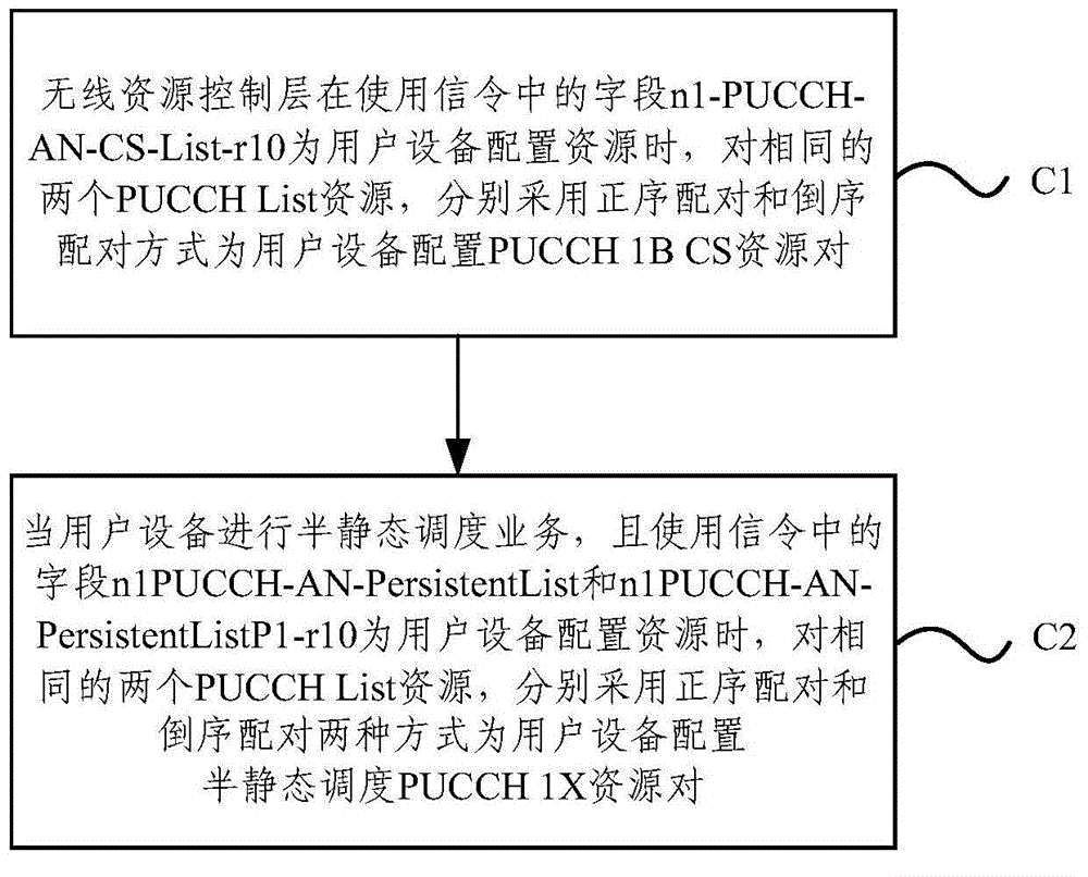 PUCCH resource allocation method in LTE-A