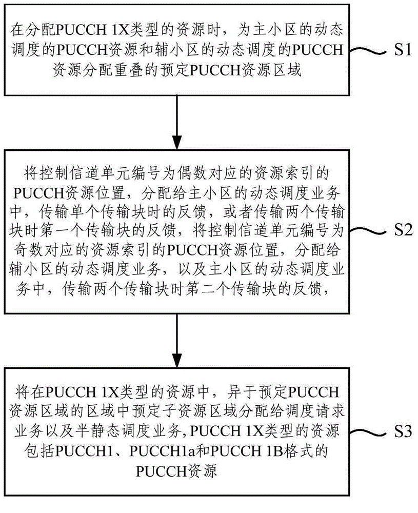 PUCCH resource allocation method in LTE-A