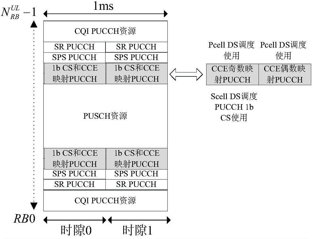 PUCCH resource allocation method in LTE-A