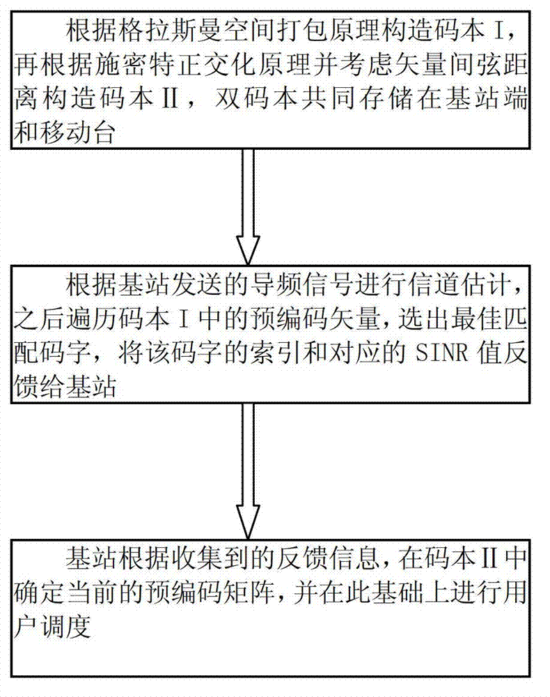 Double-codebook multi-user multiple-input multiple-output (MU-MIMO) precoding method based on Schmidt orthonormalization