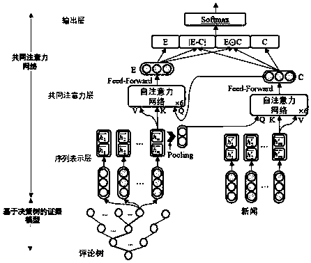 False news detection system and method based on cooperation of decision tree and common attention