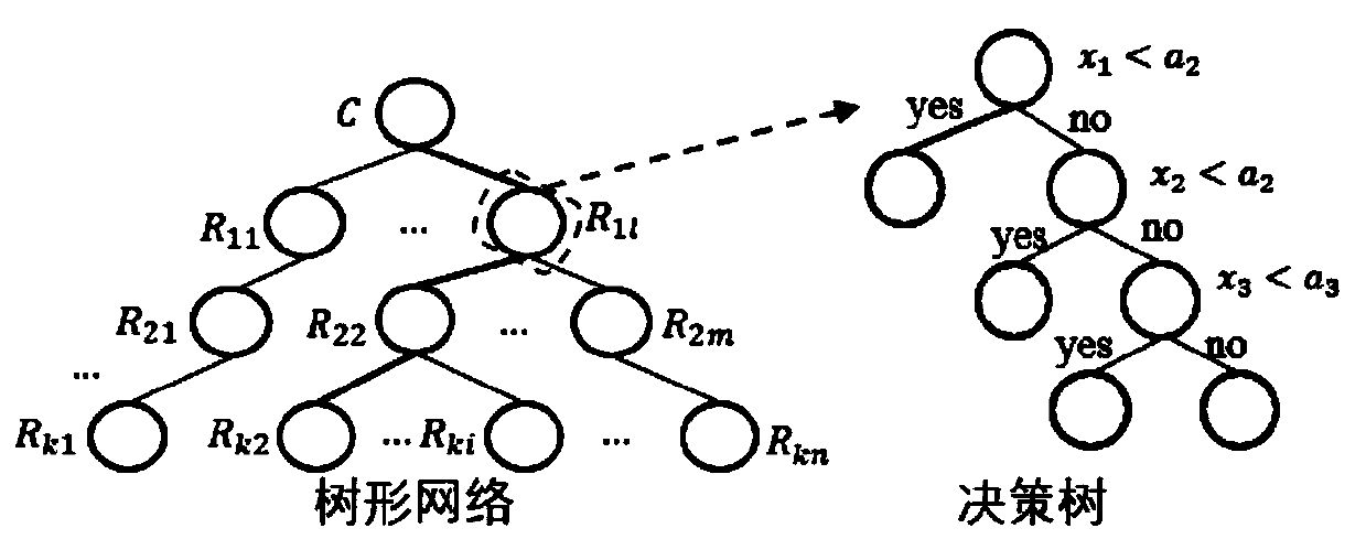 False news detection system and method based on cooperation of decision tree and common attention