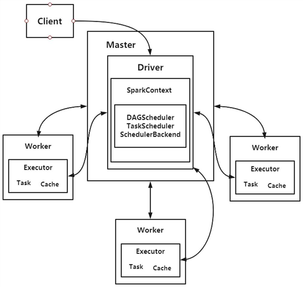 Spark platform dynamic resource allocation method for flow analysis