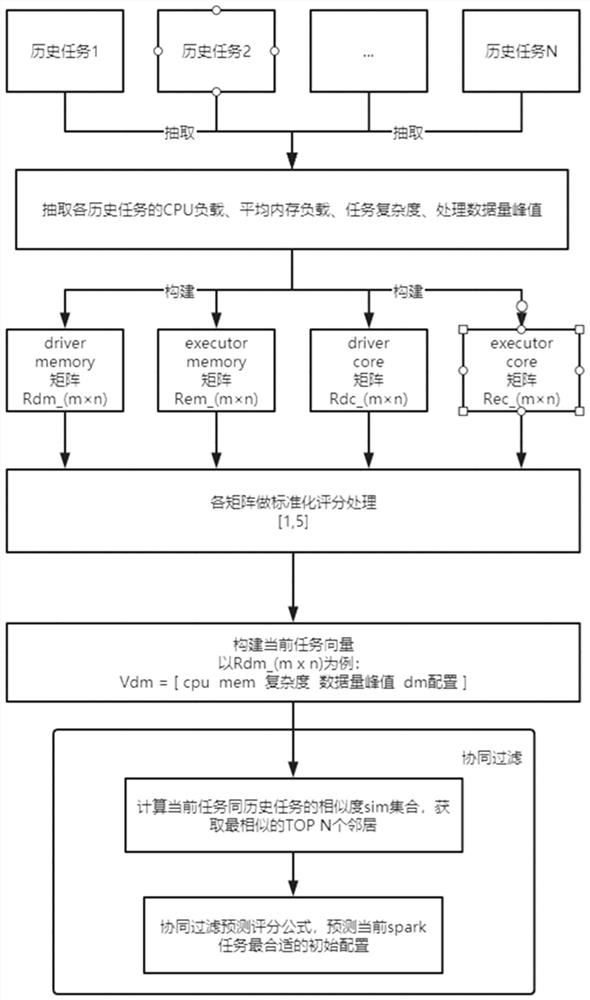 Spark platform dynamic resource allocation method for flow analysis