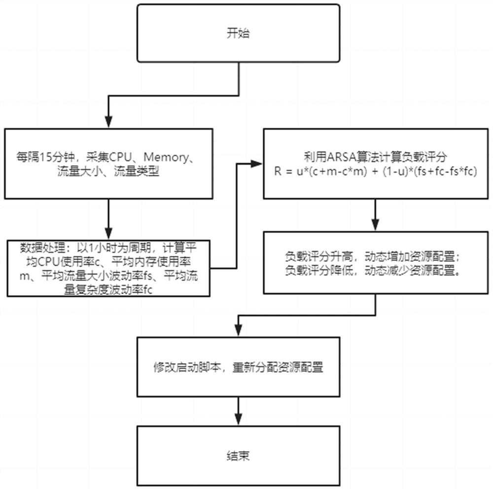 Spark platform dynamic resource allocation method for flow analysis