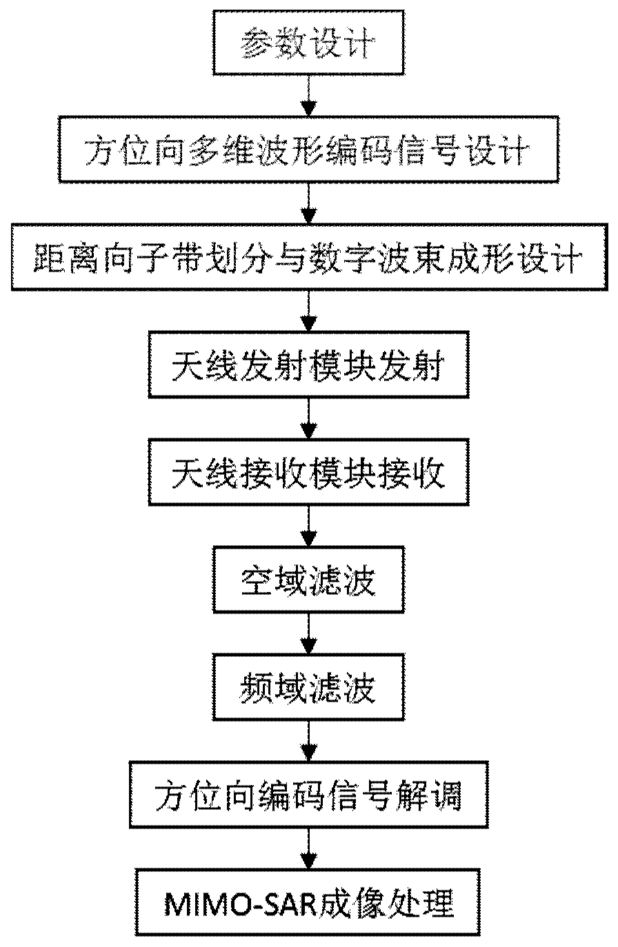 Multi-input multi-output synthetic aperture radar imaging method