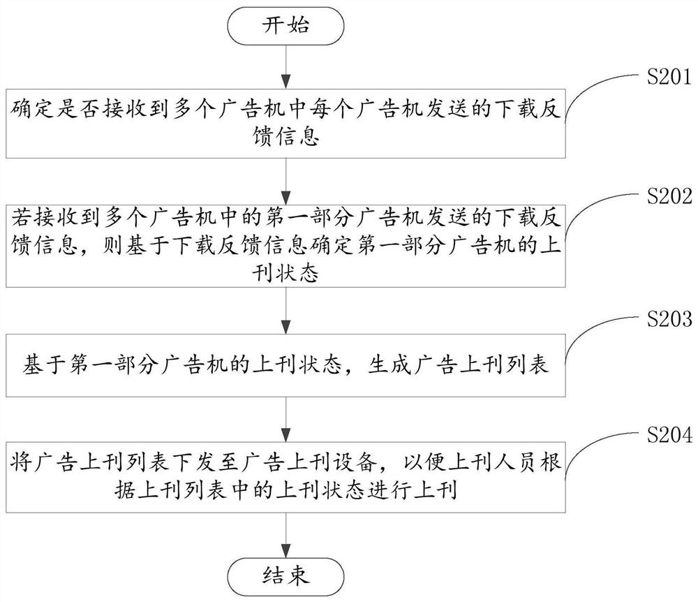 Method and device for determining an advertisement loading state and storage medium